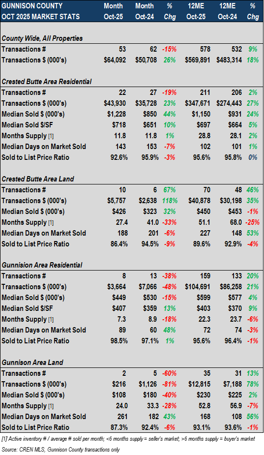 Market Snapshot – October 2025